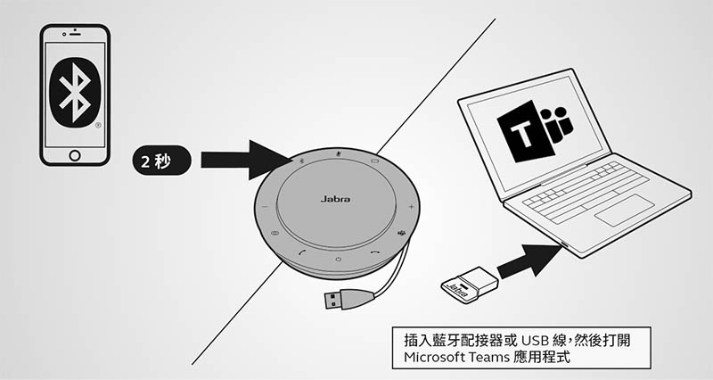 Jabra Speak 750 全雙工會議電話揚聲器｜連接方式｜先創國際